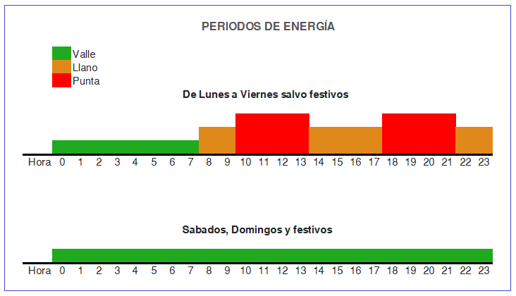 Periodos de energía